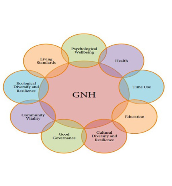 GNH-Based Study Tours